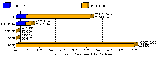Outgoing feeds (innfeed) by Volume