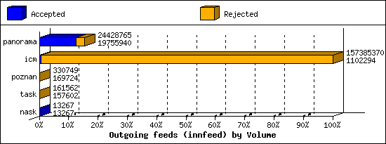 Outgoing feeds (innfeed) by Volume