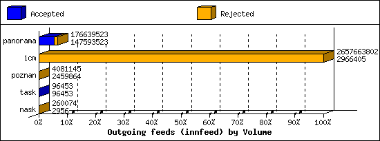 Outgoing feeds (innfeed) by Volume