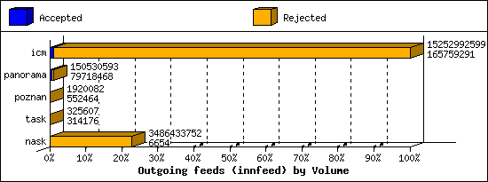 Outgoing feeds (innfeed) by Volume
