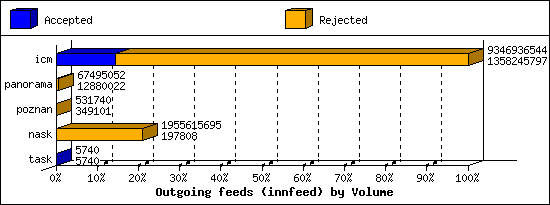 Outgoing feeds (innfeed) by Volume