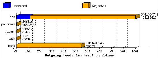 Outgoing feeds (innfeed) by Volume