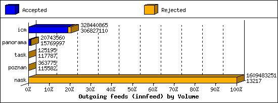 Outgoing feeds (innfeed) by Volume