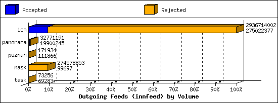 Outgoing feeds (innfeed) by Volume