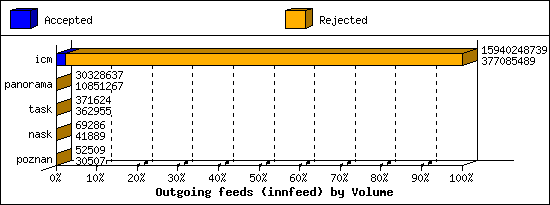 Outgoing feeds (innfeed) by Volume