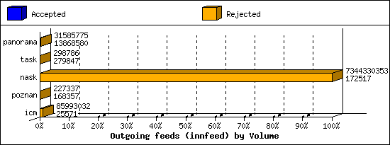 Outgoing feeds (innfeed) by Volume