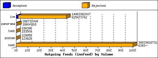 Outgoing feeds (innfeed) by Volume