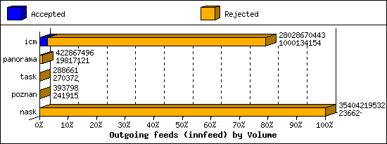 Outgoing feeds (innfeed) by Volume