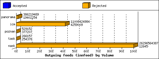 Outgoing feeds (innfeed) by Volume