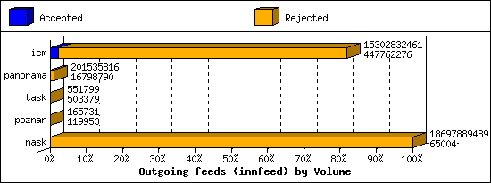 Outgoing feeds (innfeed) by Volume