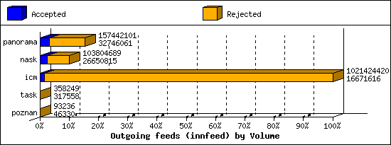 Outgoing feeds (innfeed) by Volume