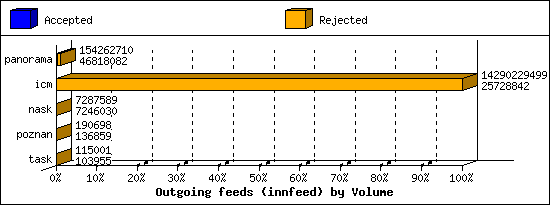 Outgoing feeds (innfeed) by Volume