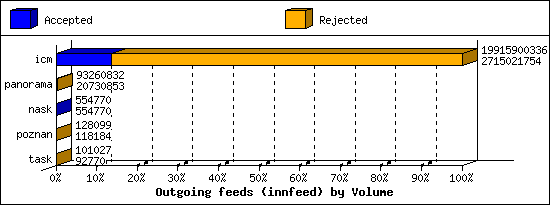 Outgoing feeds (innfeed) by Volume