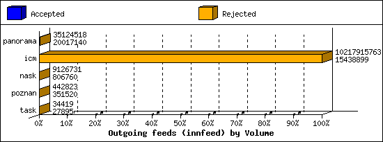 Outgoing feeds (innfeed) by Volume