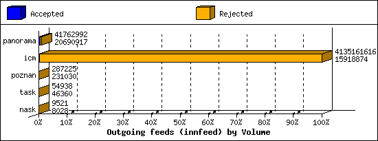 Outgoing feeds (innfeed) by Volume