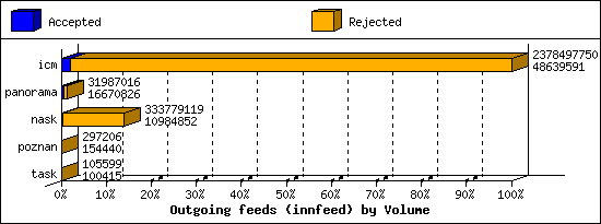 Outgoing feeds (innfeed) by Volume