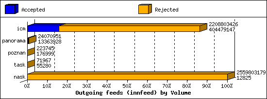 Outgoing feeds (innfeed) by Volume