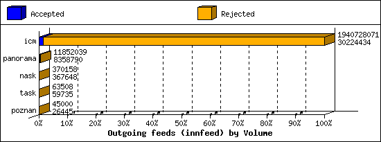 Outgoing feeds (innfeed) by Volume