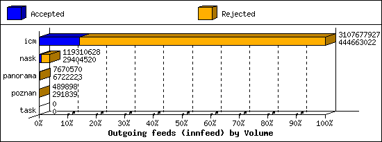 Outgoing feeds (innfeed) by Volume