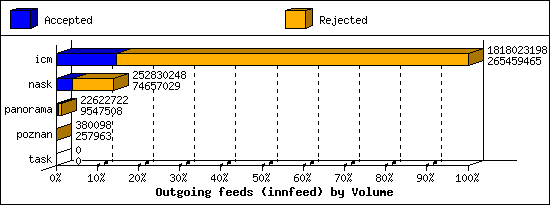 Outgoing feeds (innfeed) by Volume