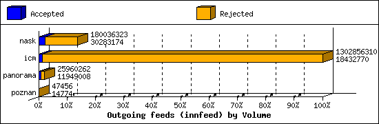 Outgoing feeds (innfeed) by Volume