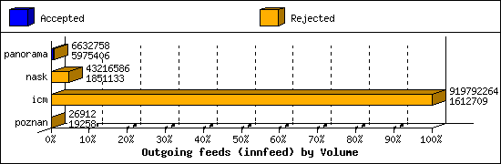 Outgoing feeds (innfeed) by Volume