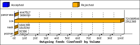 Outgoing feeds (innfeed) by Volume