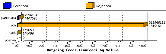 Outgoing feeds (innfeed) by Volume