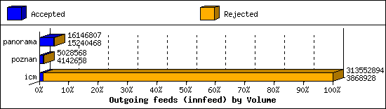 Outgoing feeds (innfeed) by Volume