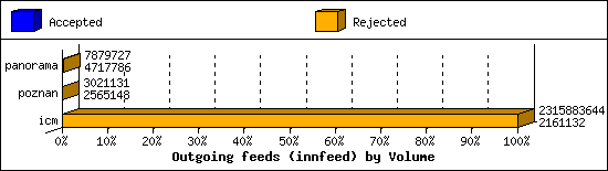 Outgoing feeds (innfeed) by Volume