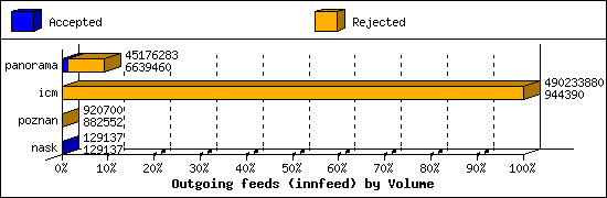 Outgoing feeds (innfeed) by Volume