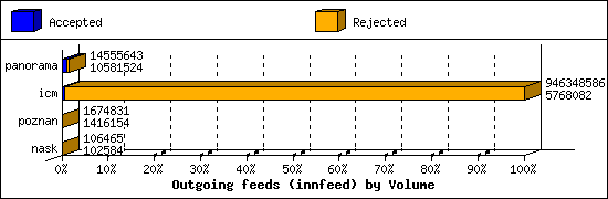 Outgoing feeds (innfeed) by Volume
