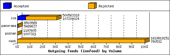 Outgoing feeds (innfeed) by Volume