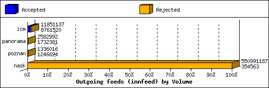 Outgoing feeds (innfeed) by Volume