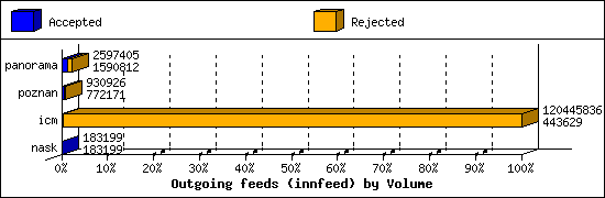 Outgoing feeds (innfeed) by Volume