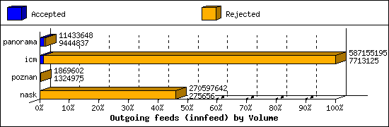 Outgoing feeds (innfeed) by Volume