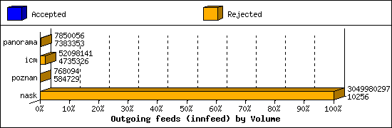Outgoing feeds (innfeed) by Volume