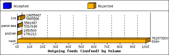 Outgoing feeds (innfeed) by Volume