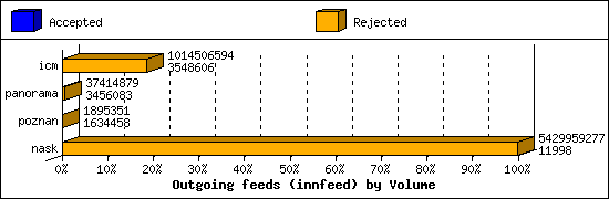 Outgoing feeds (innfeed) by Volume