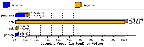 Outgoing feeds (innfeed) by Volume