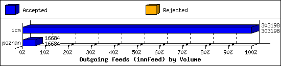 Outgoing feeds (innfeed) by Volume