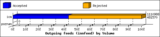 Outgoing feeds (innfeed) by Volume