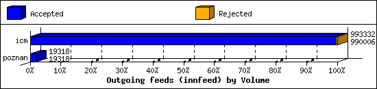 Outgoing feeds (innfeed) by Volume