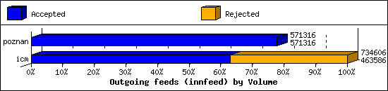 Outgoing feeds (innfeed) by Volume