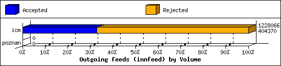 Outgoing feeds (innfeed) by Volume