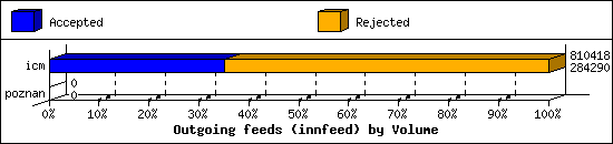 Outgoing feeds (innfeed) by Volume