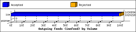 Outgoing feeds (innfeed) by Volume