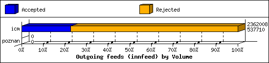 Outgoing feeds (innfeed) by Volume